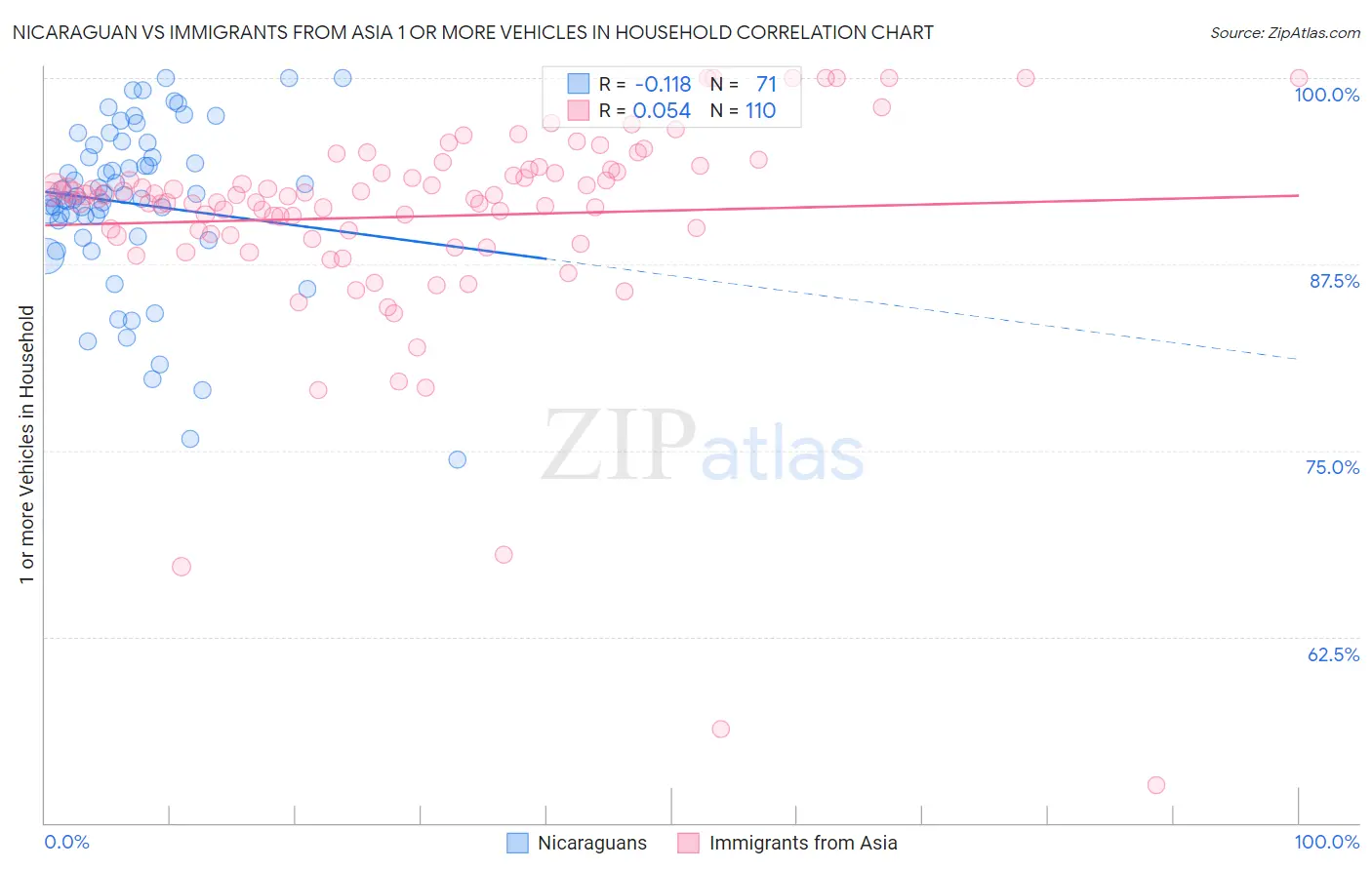 Nicaraguan vs Immigrants from Asia 1 or more Vehicles in Household