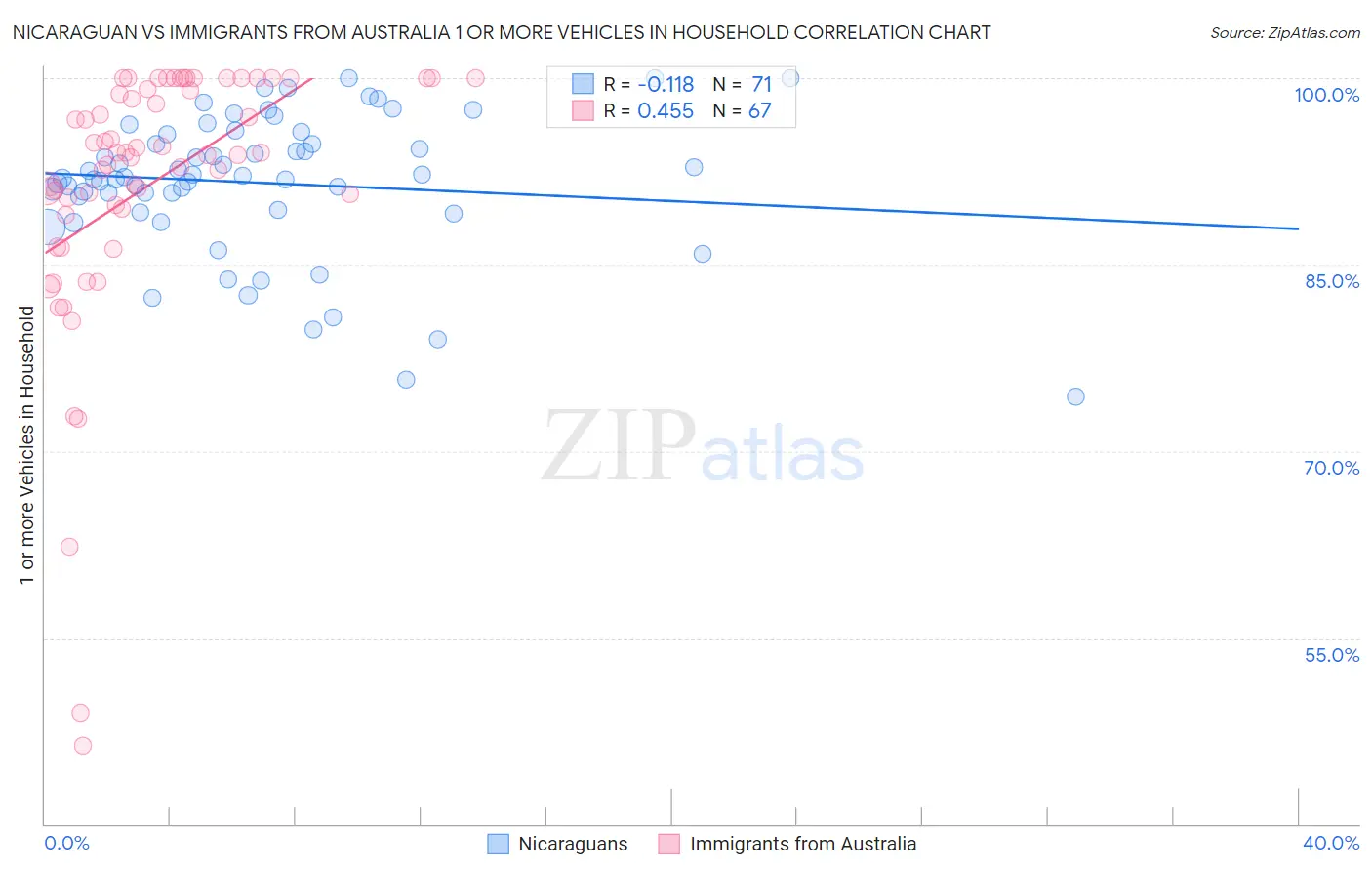 Nicaraguan vs Immigrants from Australia 1 or more Vehicles in Household