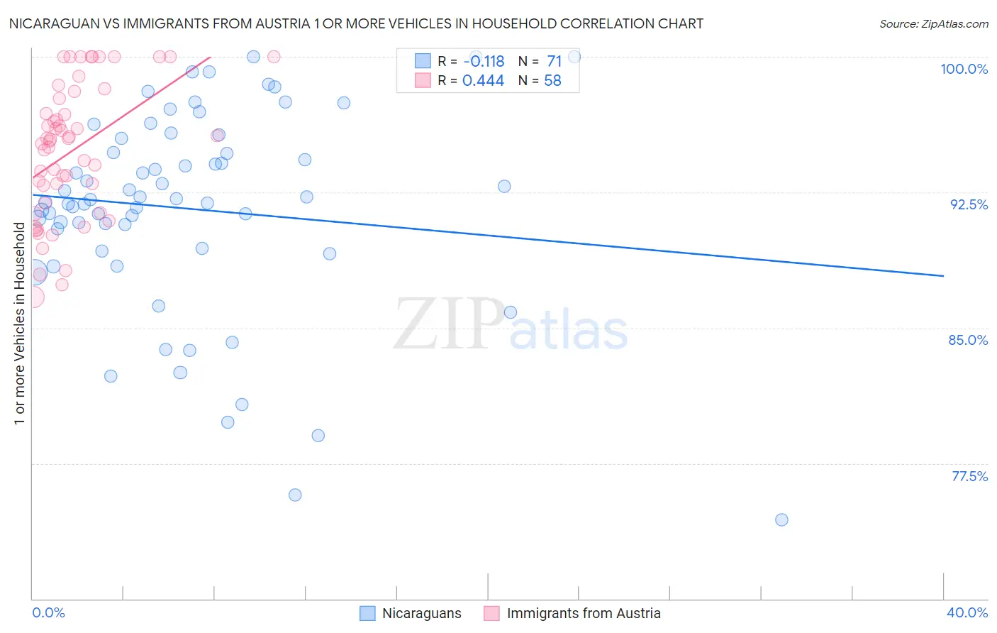 Nicaraguan vs Immigrants from Austria 1 or more Vehicles in Household