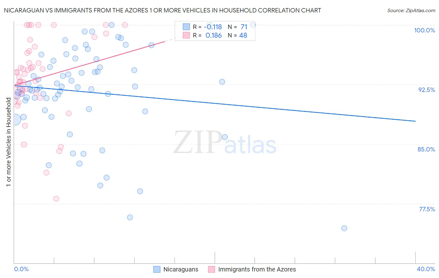 Nicaraguan vs Immigrants from the Azores 1 or more Vehicles in Household