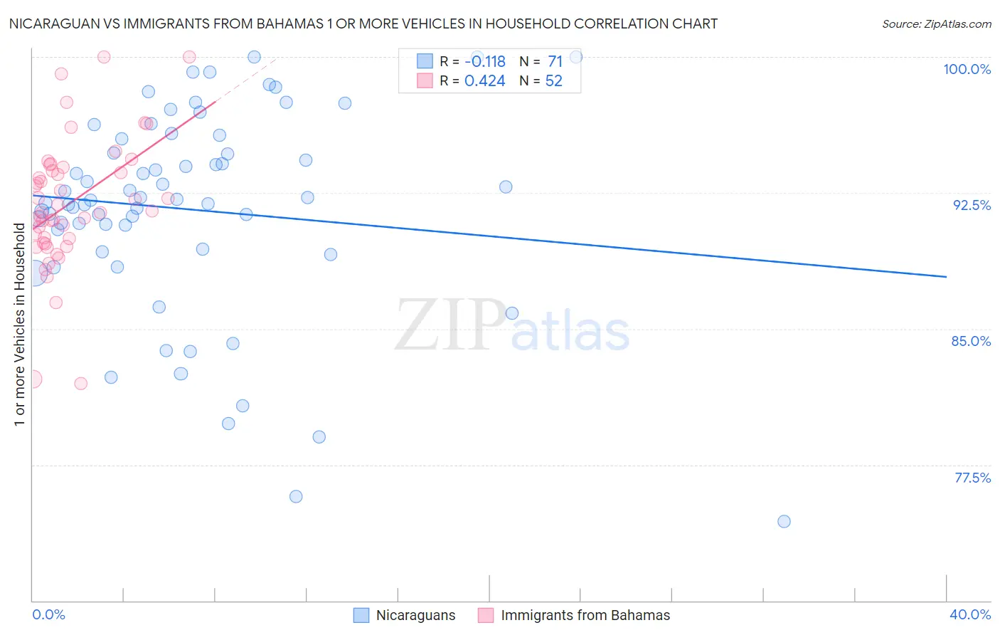 Nicaraguan vs Immigrants from Bahamas 1 or more Vehicles in Household