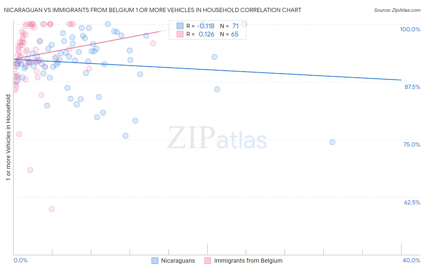Nicaraguan vs Immigrants from Belgium 1 or more Vehicles in Household