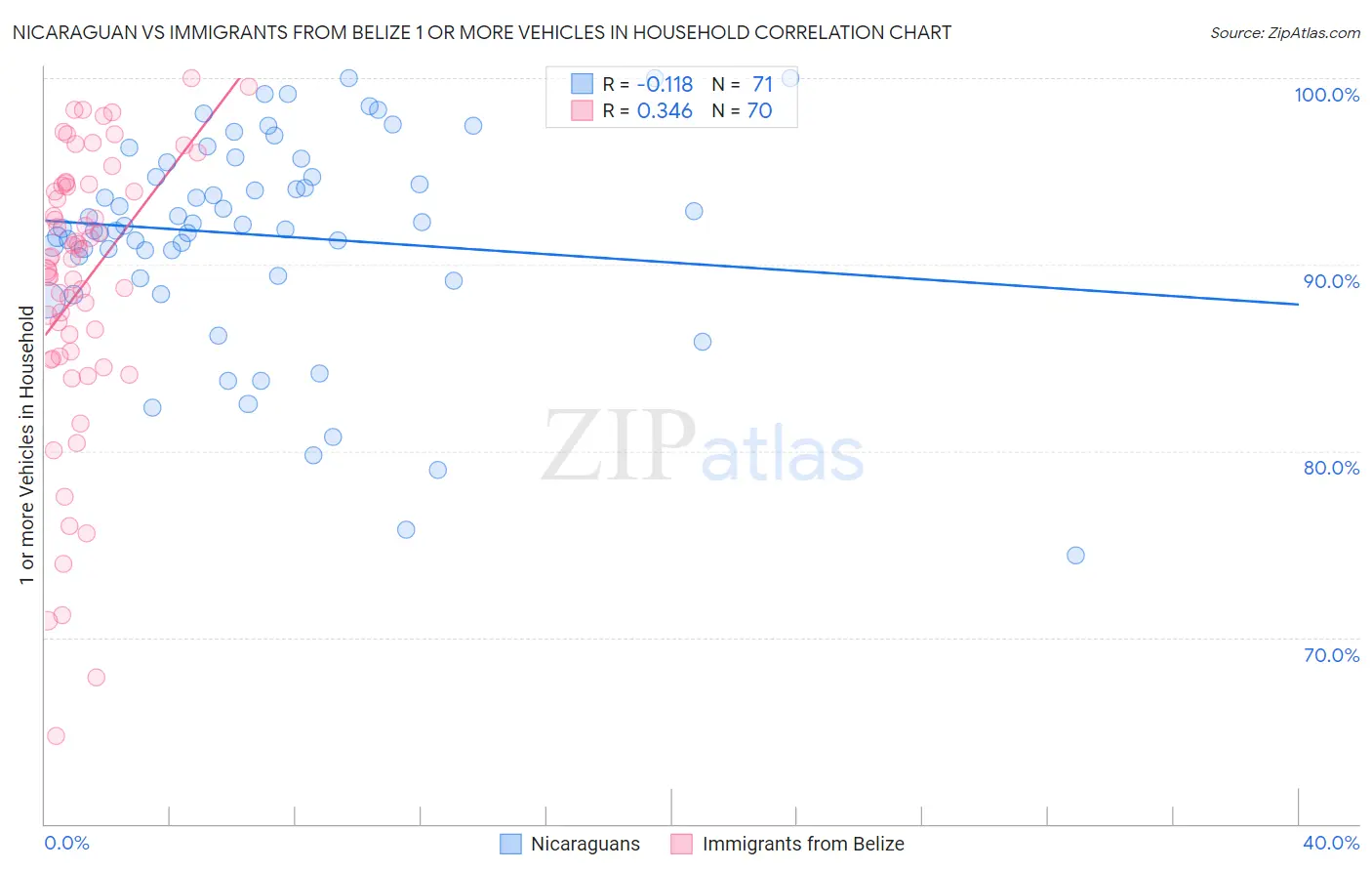 Nicaraguan vs Immigrants from Belize 1 or more Vehicles in Household