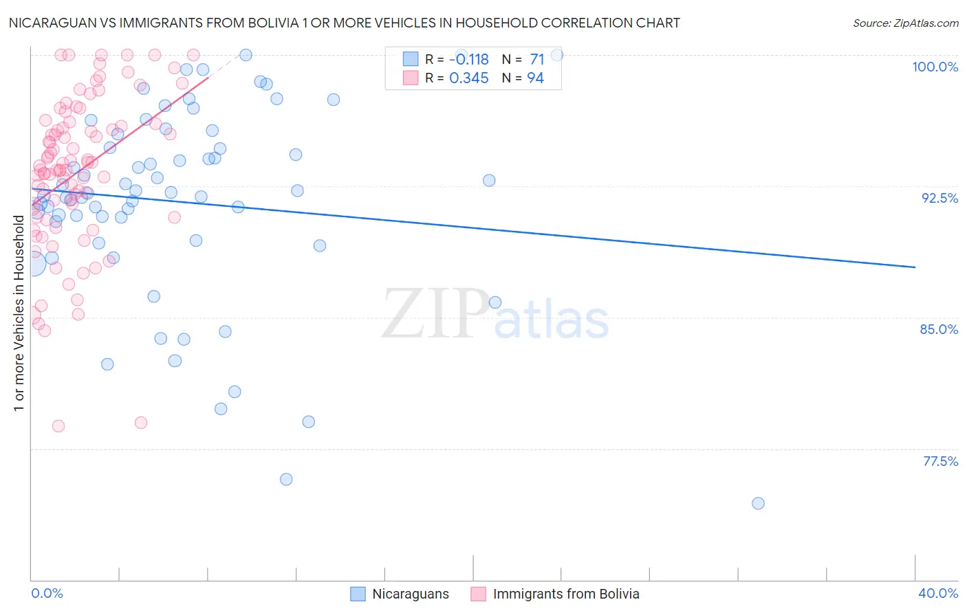Nicaraguan vs Immigrants from Bolivia 1 or more Vehicles in Household