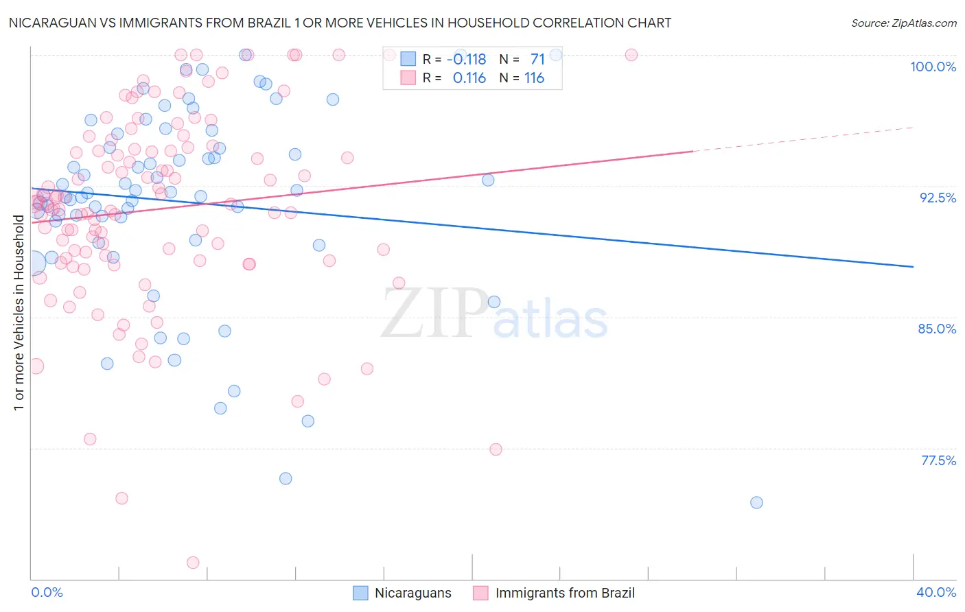 Nicaraguan vs Immigrants from Brazil 1 or more Vehicles in Household