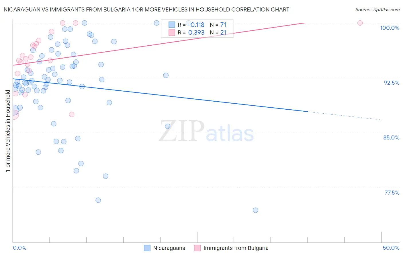 Nicaraguan vs Immigrants from Bulgaria 1 or more Vehicles in Household