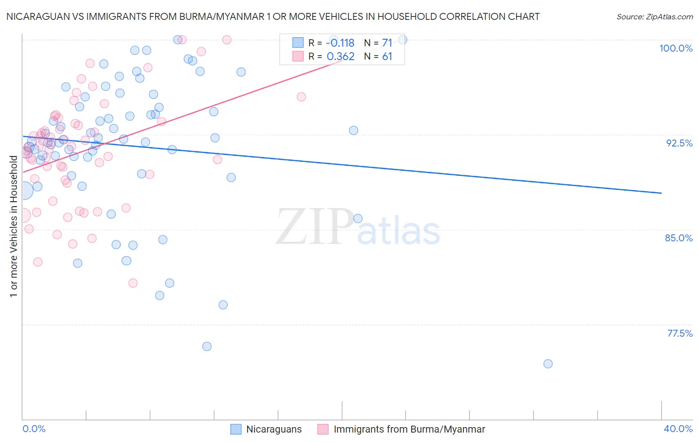 Nicaraguan vs Immigrants from Burma/Myanmar 1 or more Vehicles in Household
