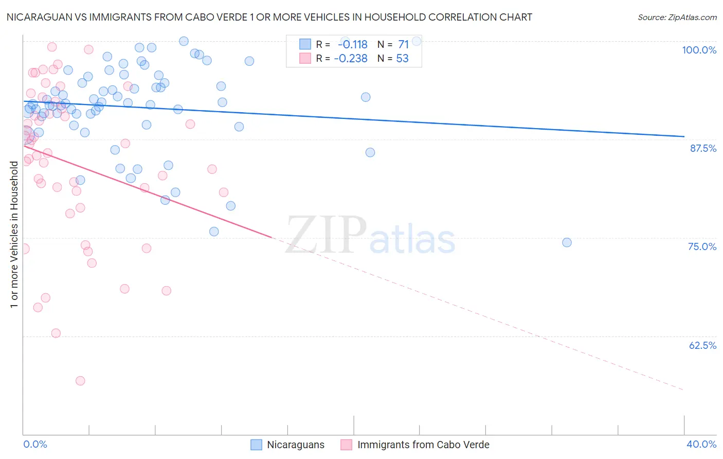 Nicaraguan vs Immigrants from Cabo Verde 1 or more Vehicles in Household