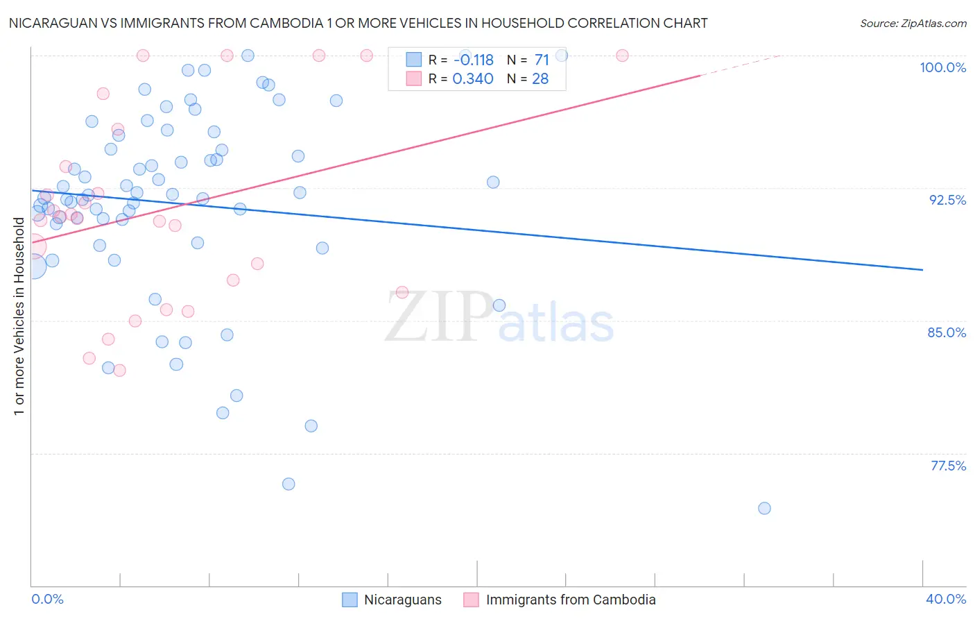 Nicaraguan vs Immigrants from Cambodia 1 or more Vehicles in Household