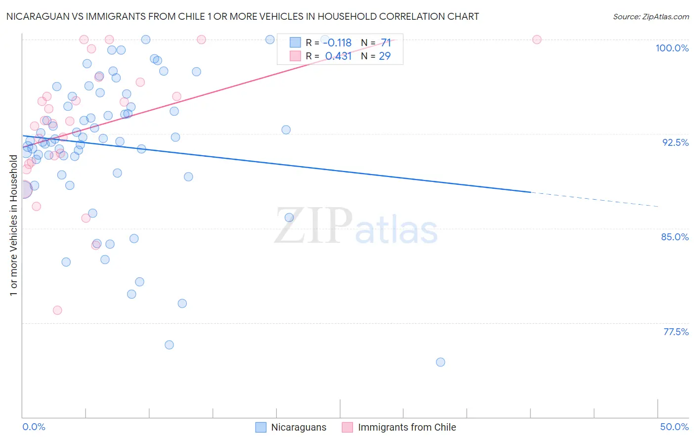 Nicaraguan vs Immigrants from Chile 1 or more Vehicles in Household