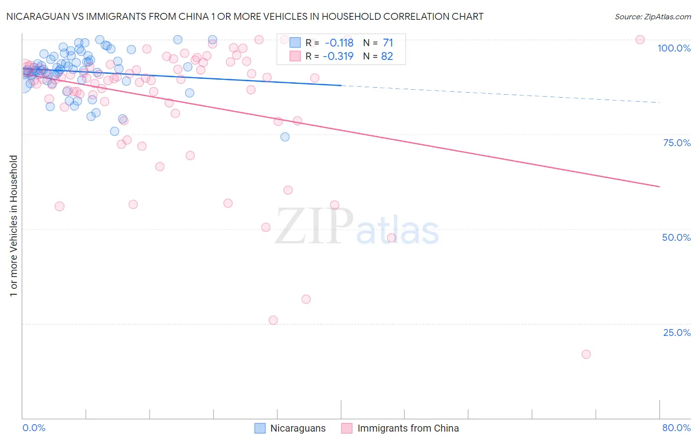 Nicaraguan vs Immigrants from China 1 or more Vehicles in Household