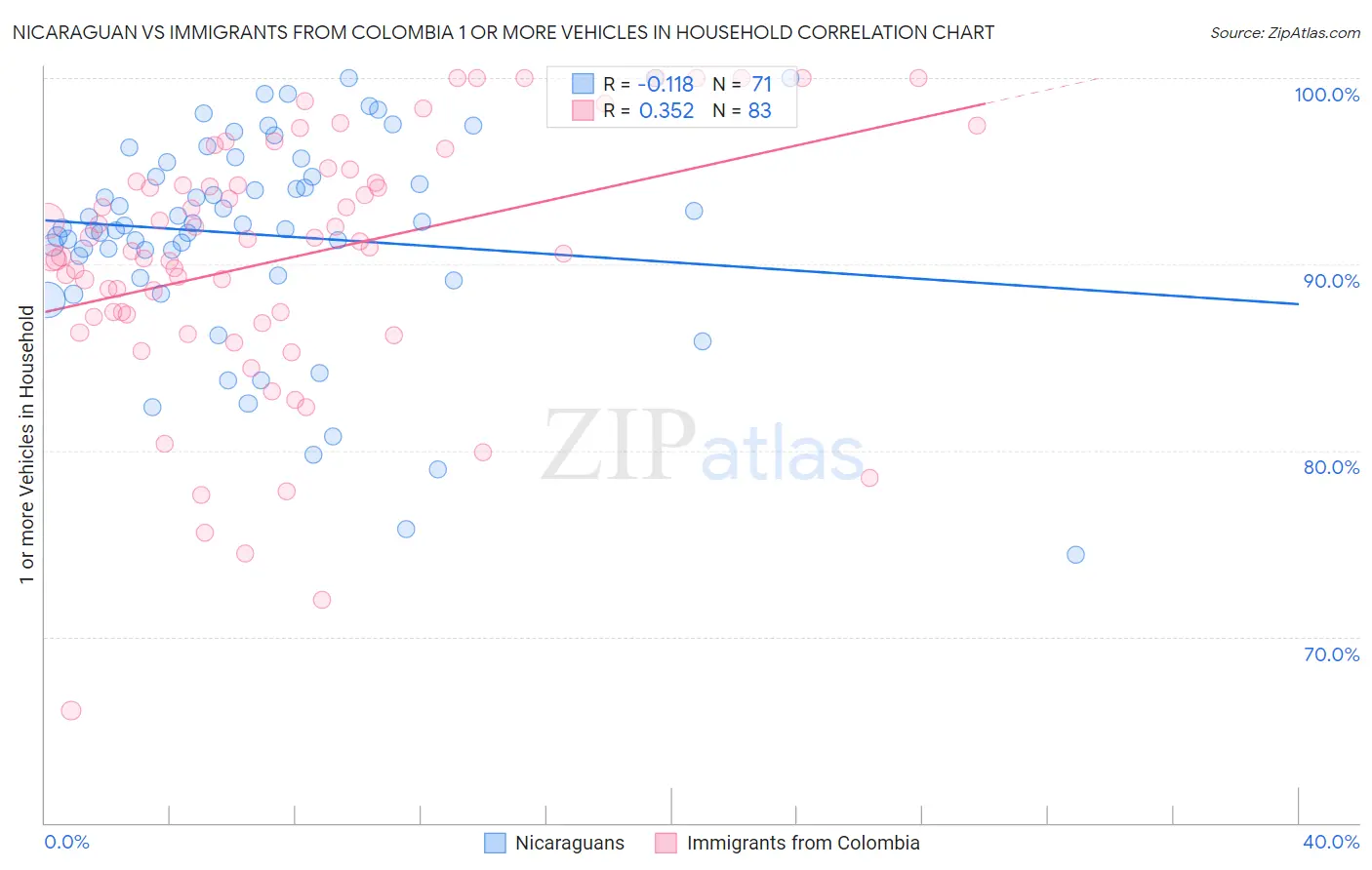 Nicaraguan vs Immigrants from Colombia 1 or more Vehicles in Household