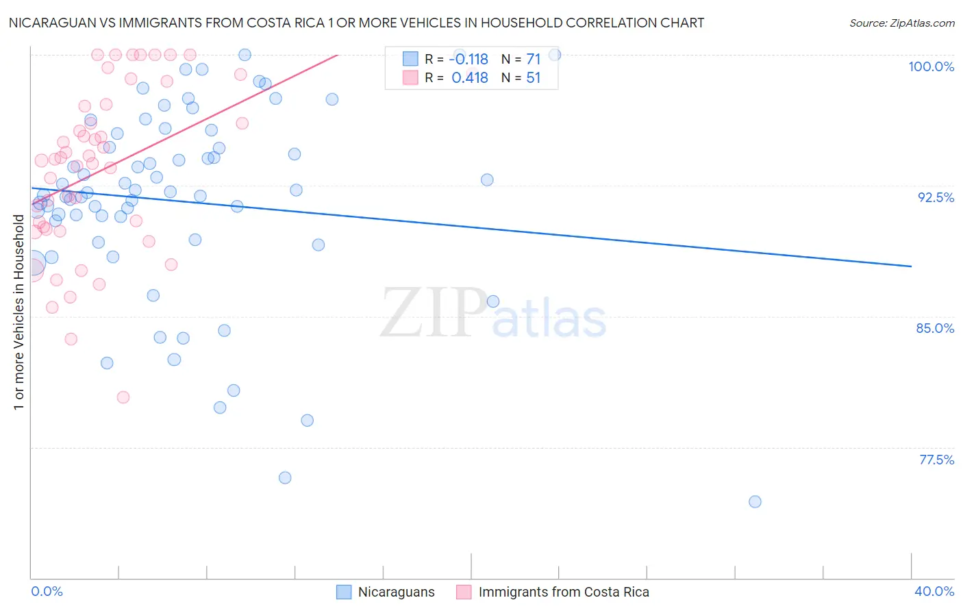 Nicaraguan vs Immigrants from Costa Rica 1 or more Vehicles in Household
