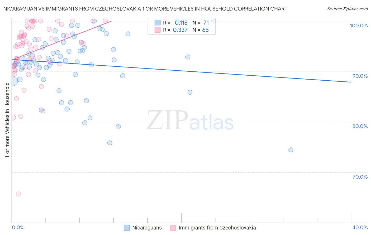 Nicaraguan vs Immigrants from Czechoslovakia 1 or more Vehicles in Household