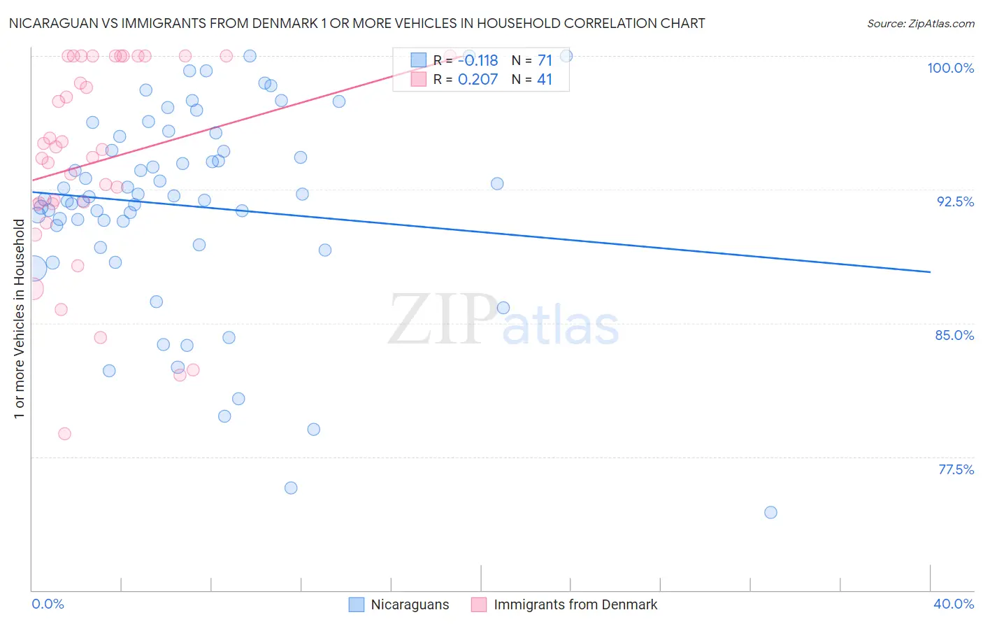 Nicaraguan vs Immigrants from Denmark 1 or more Vehicles in Household