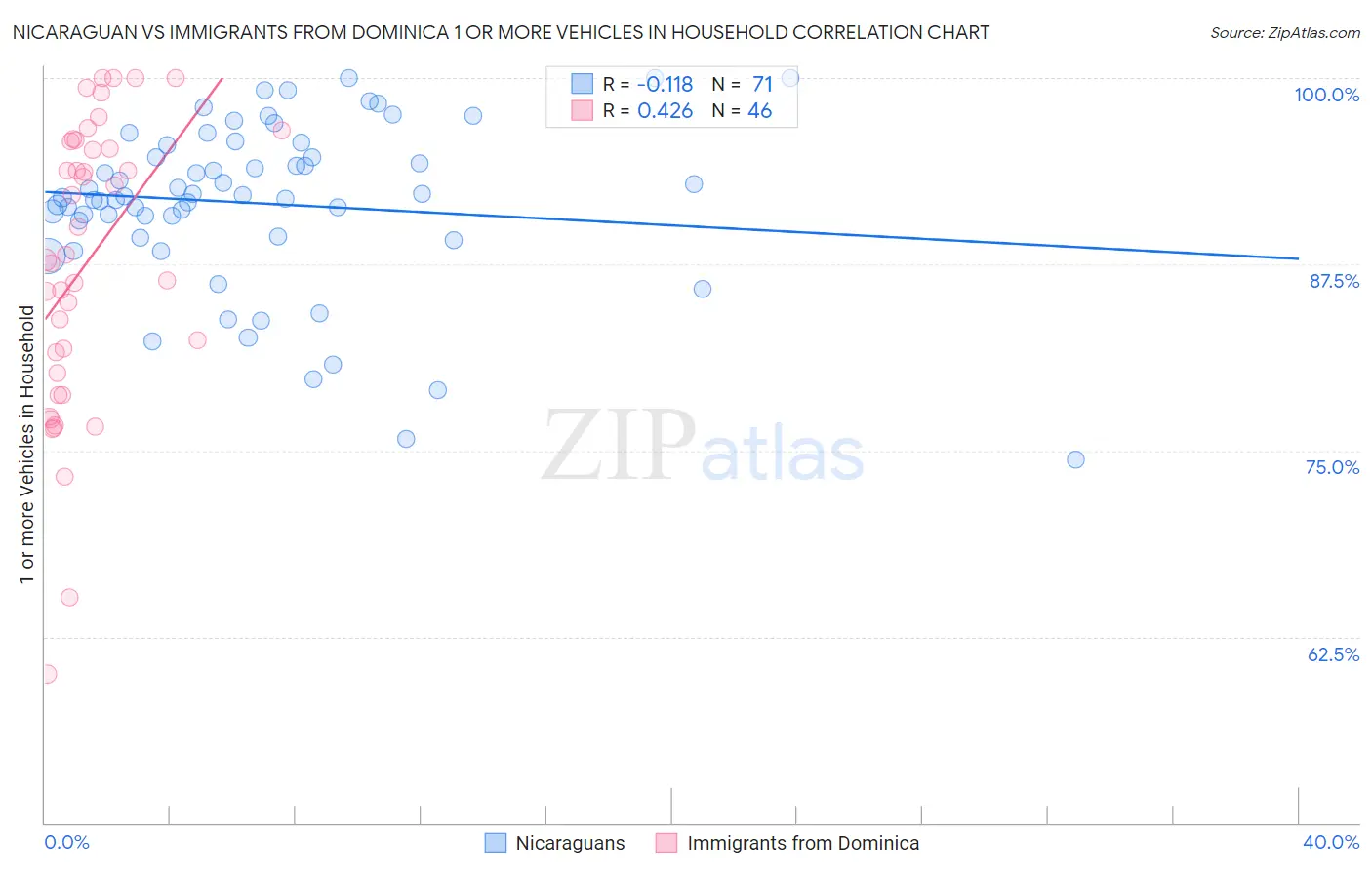 Nicaraguan vs Immigrants from Dominica 1 or more Vehicles in Household