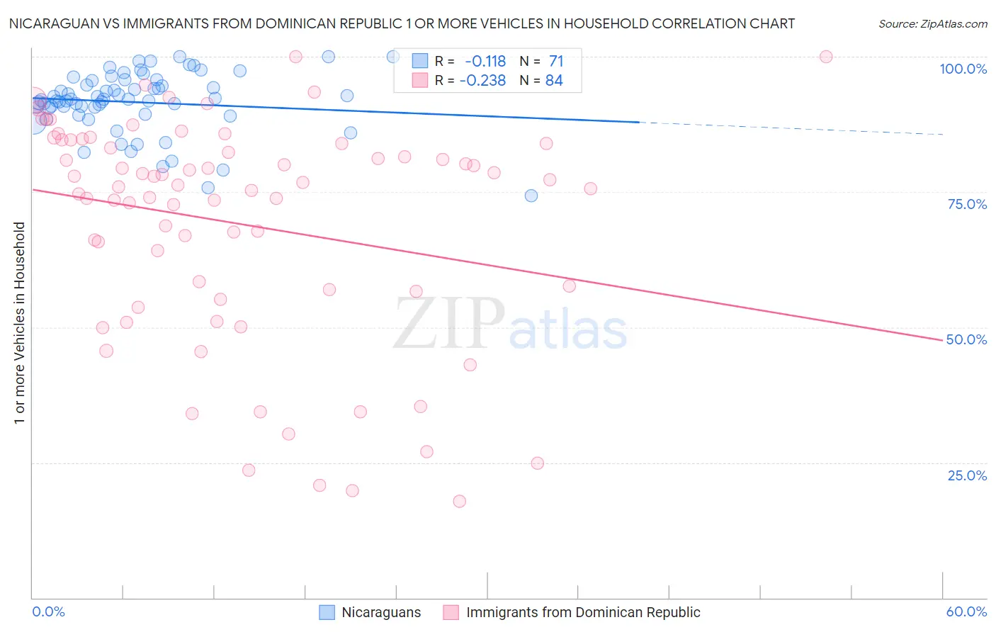 Nicaraguan vs Immigrants from Dominican Republic 1 or more Vehicles in Household