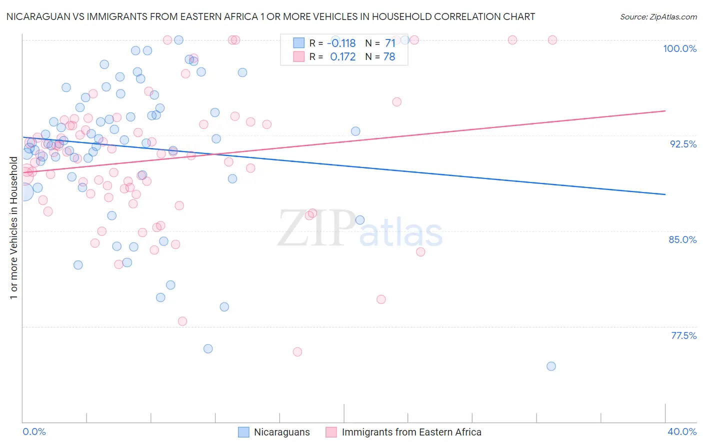 Nicaraguan vs Immigrants from Eastern Africa 1 or more Vehicles in Household