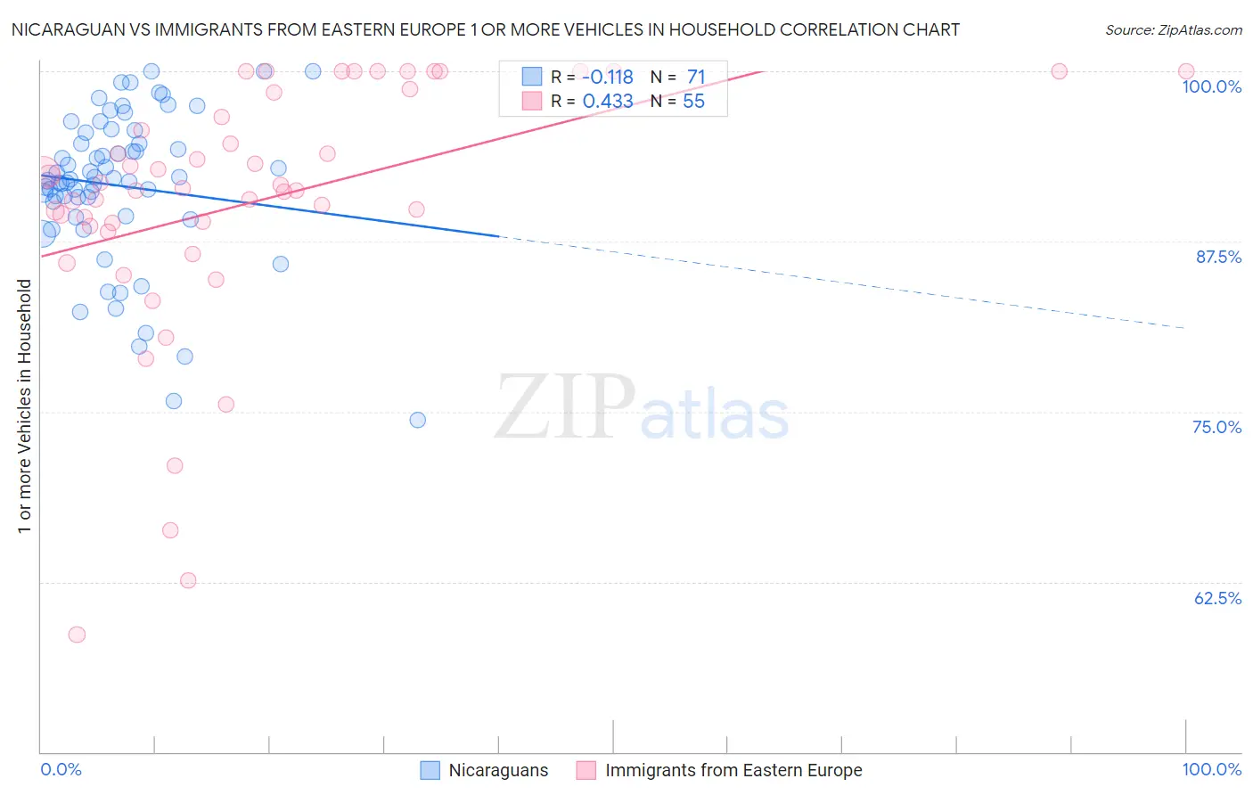 Nicaraguan vs Immigrants from Eastern Europe 1 or more Vehicles in Household