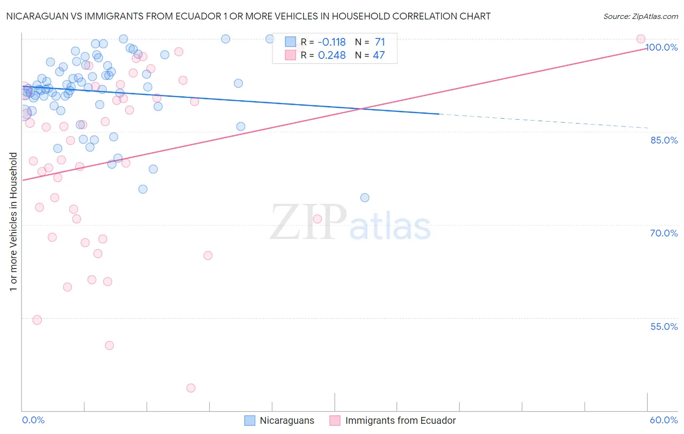 Nicaraguan vs Immigrants from Ecuador 1 or more Vehicles in Household