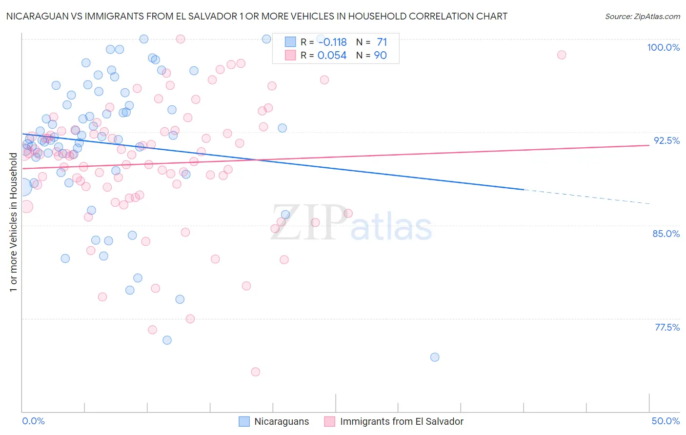 Nicaraguan vs Immigrants from El Salvador 1 or more Vehicles in Household