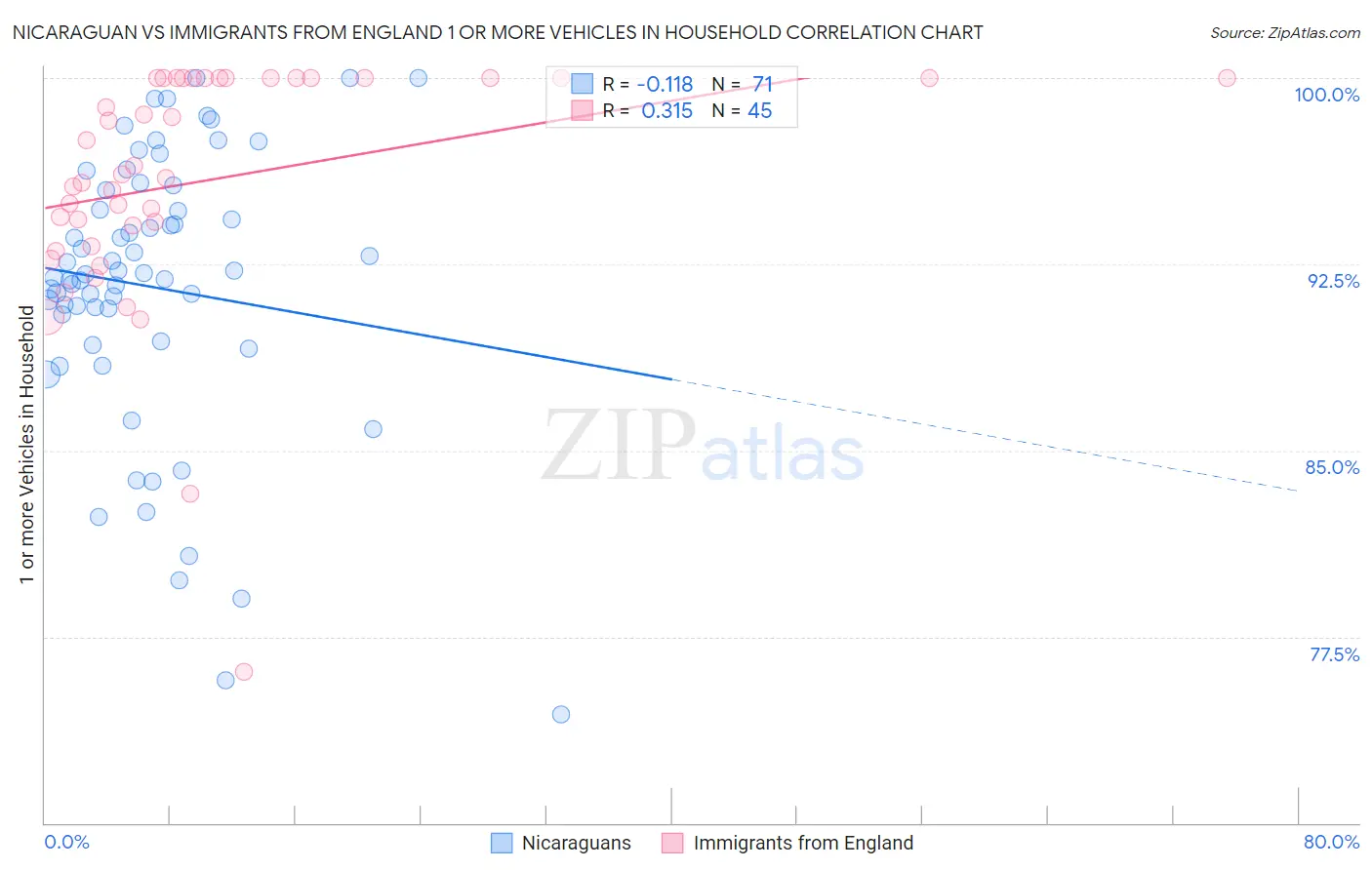 Nicaraguan vs Immigrants from England 1 or more Vehicles in Household
