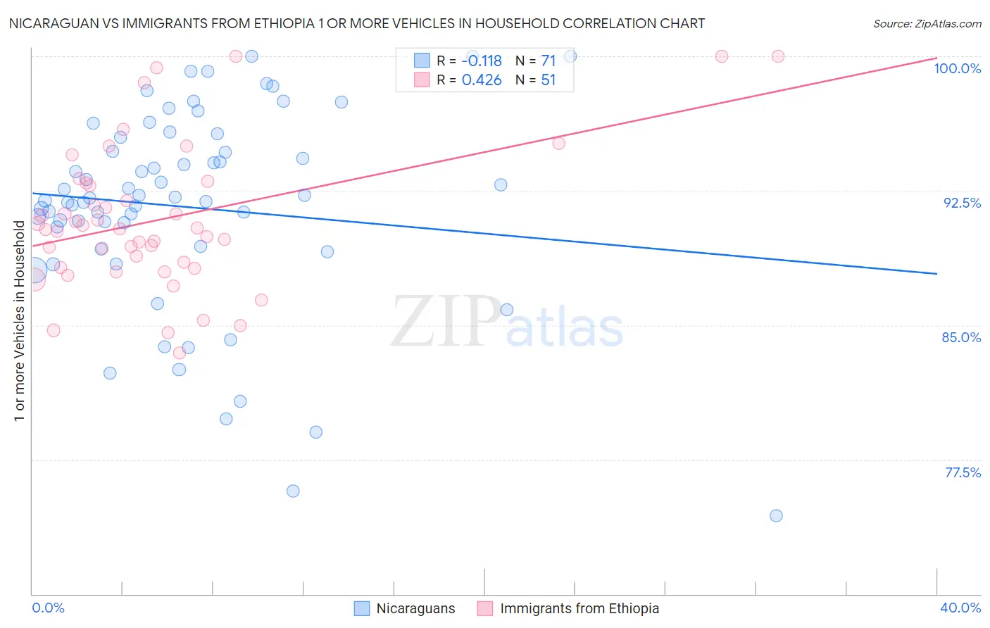 Nicaraguan vs Immigrants from Ethiopia 1 or more Vehicles in Household