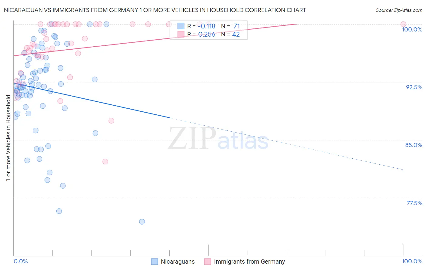 Nicaraguan vs Immigrants from Germany 1 or more Vehicles in Household