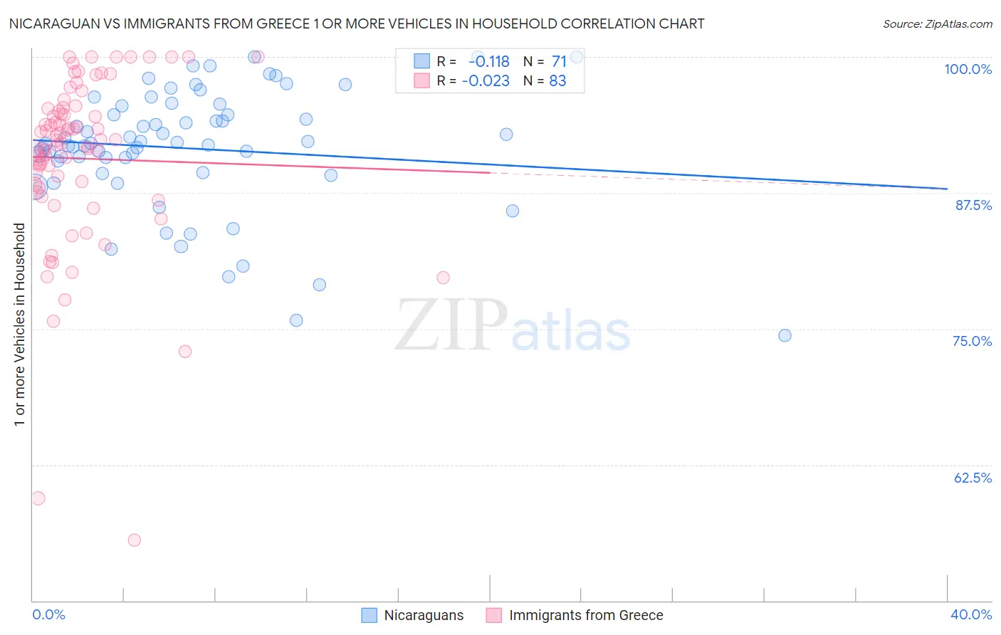 Nicaraguan vs Immigrants from Greece 1 or more Vehicles in Household