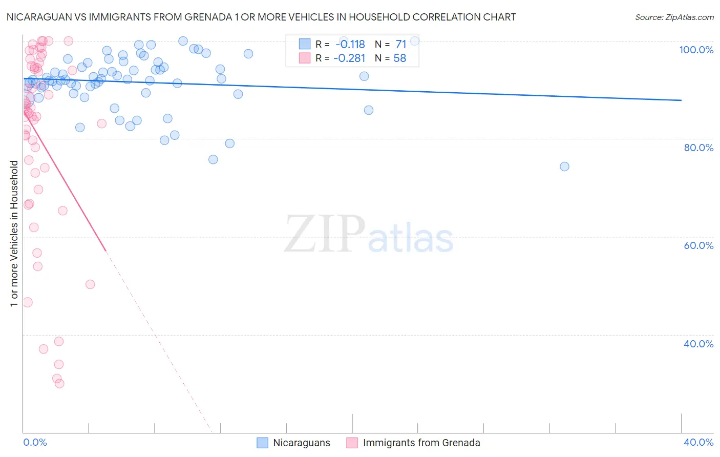 Nicaraguan vs Immigrants from Grenada 1 or more Vehicles in Household