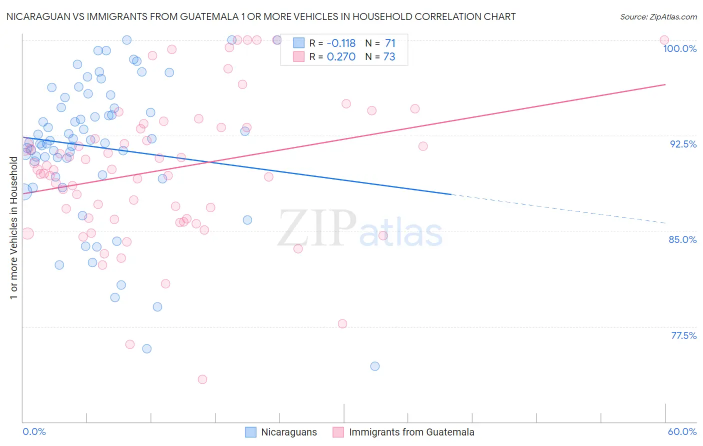 Nicaraguan vs Immigrants from Guatemala 1 or more Vehicles in Household