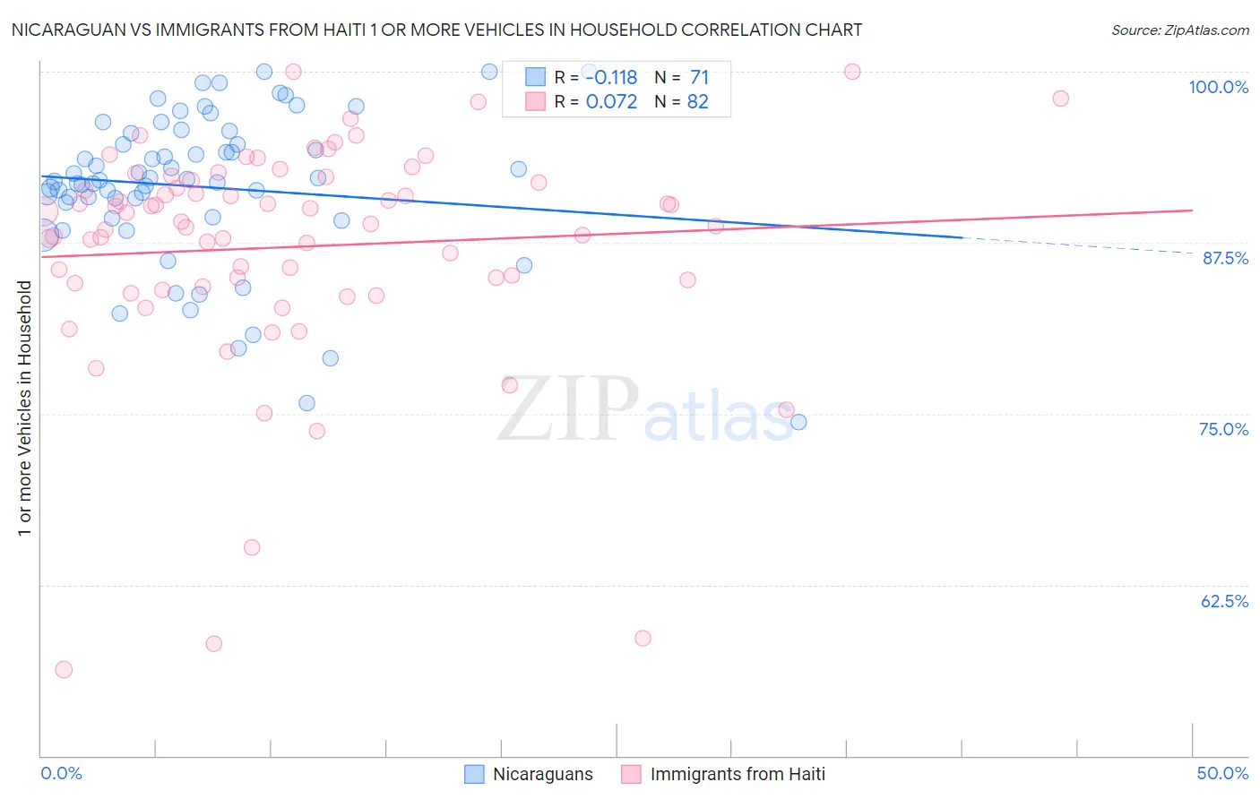 Nicaraguan vs Immigrants from Haiti 1 or more Vehicles in Household