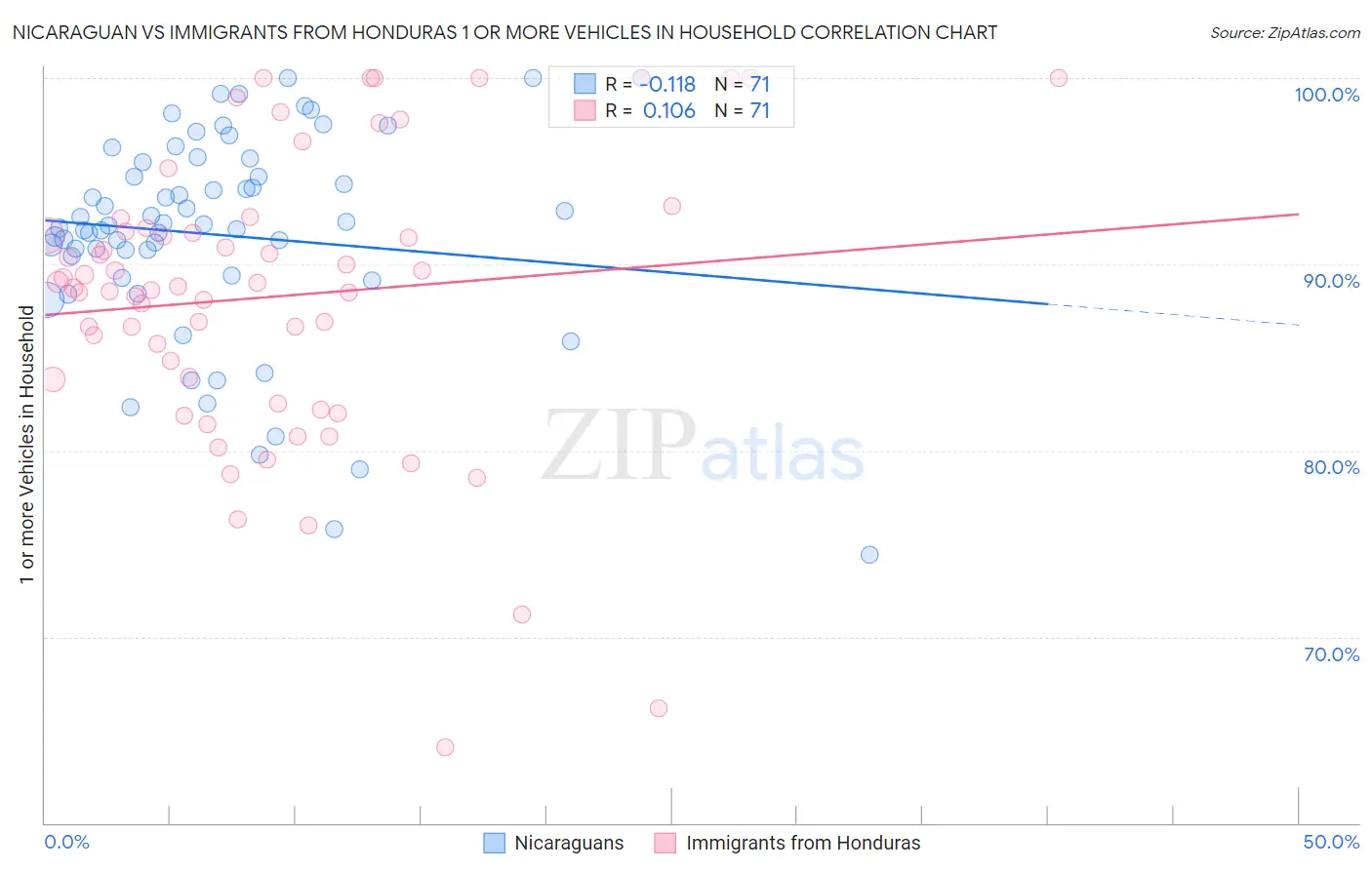 Nicaraguan vs Immigrants from Honduras 1 or more Vehicles in Household
