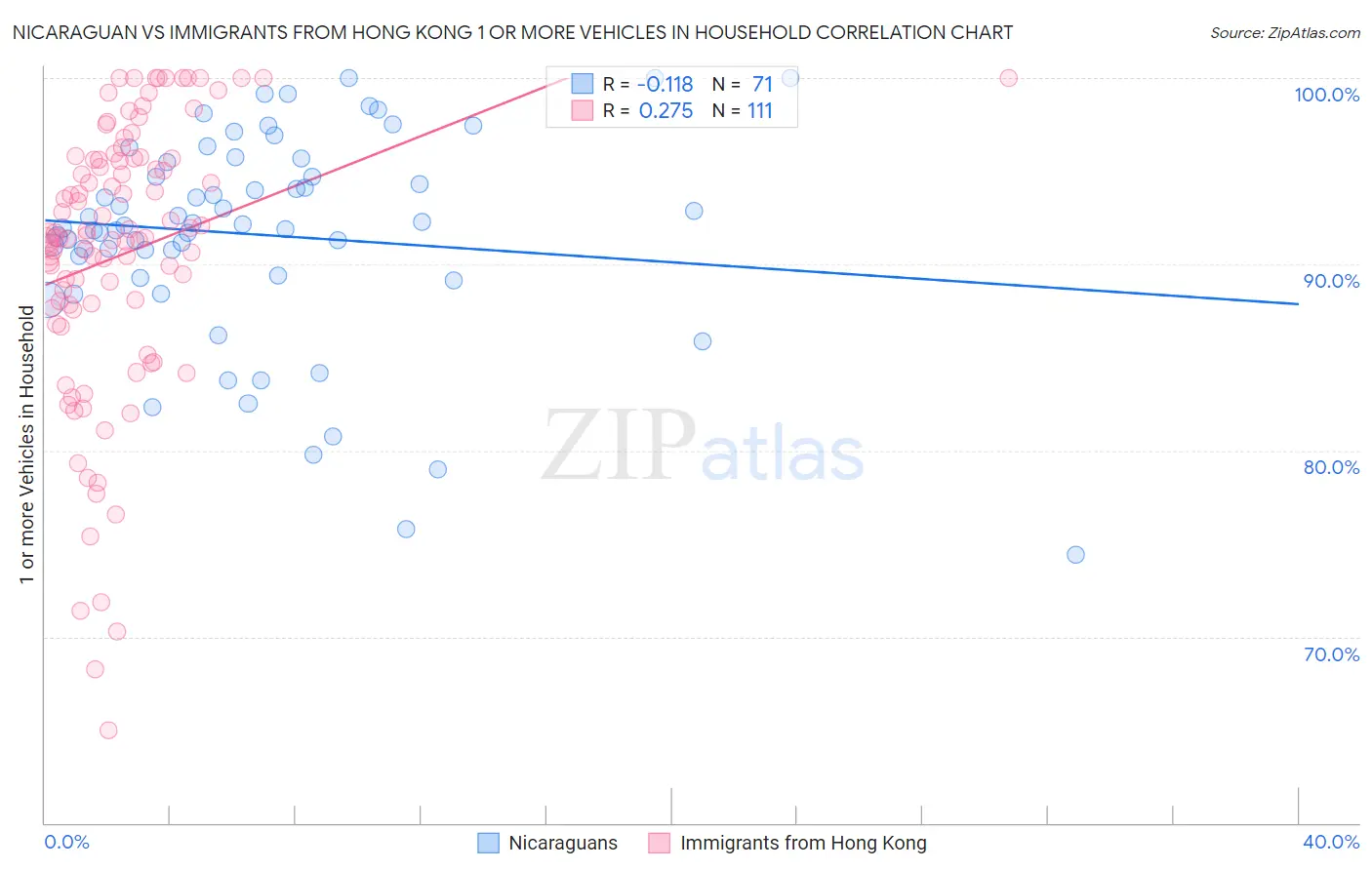 Nicaraguan vs Immigrants from Hong Kong 1 or more Vehicles in Household