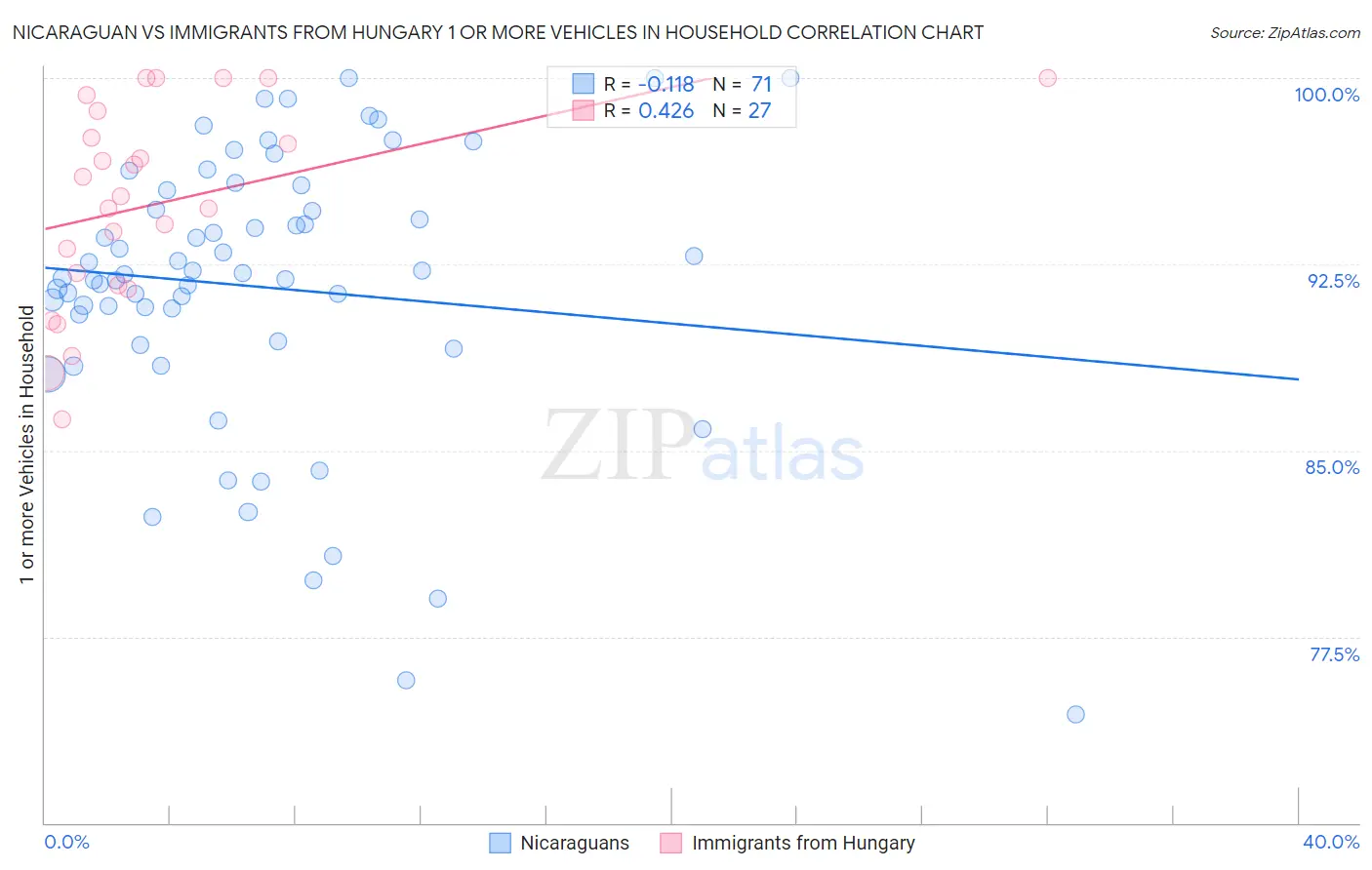 Nicaraguan vs Immigrants from Hungary 1 or more Vehicles in Household