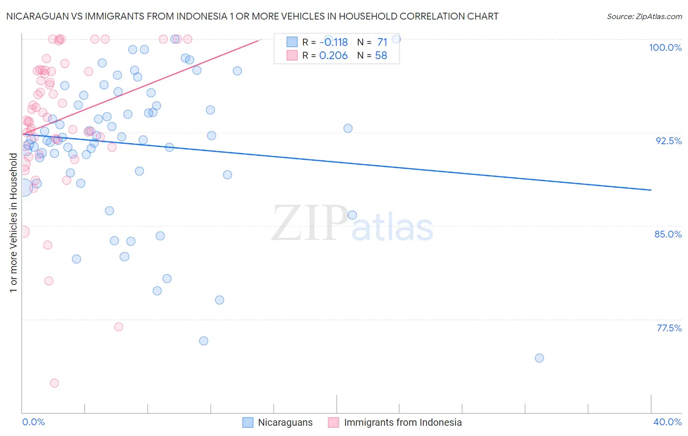 Nicaraguan vs Immigrants from Indonesia 1 or more Vehicles in Household