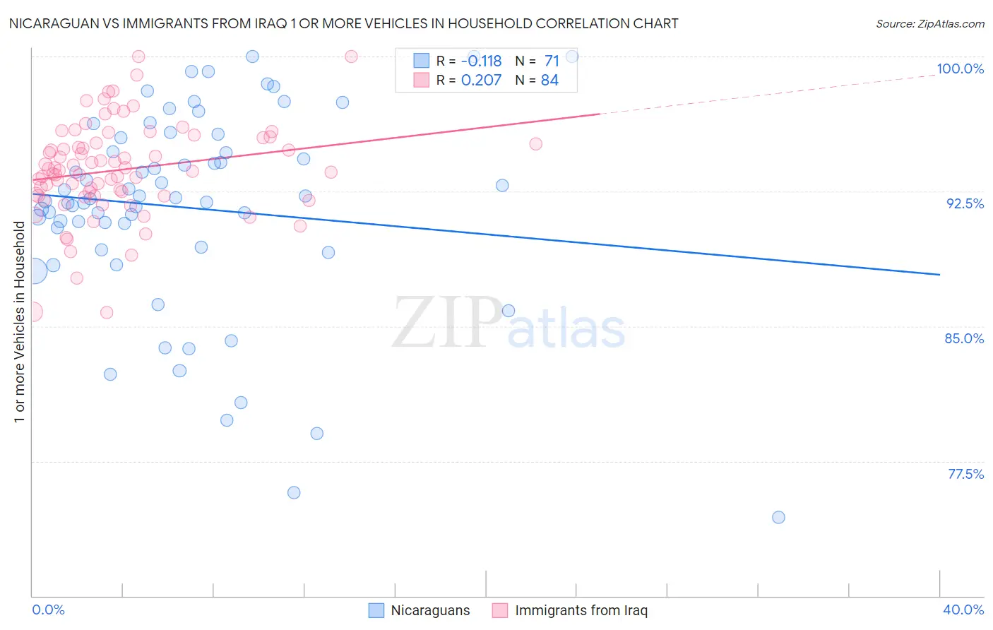 Nicaraguan vs Immigrants from Iraq 1 or more Vehicles in Household