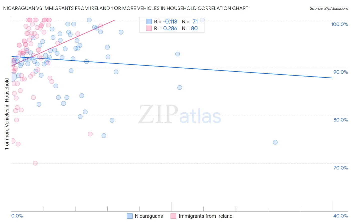 Nicaraguan vs Immigrants from Ireland 1 or more Vehicles in Household