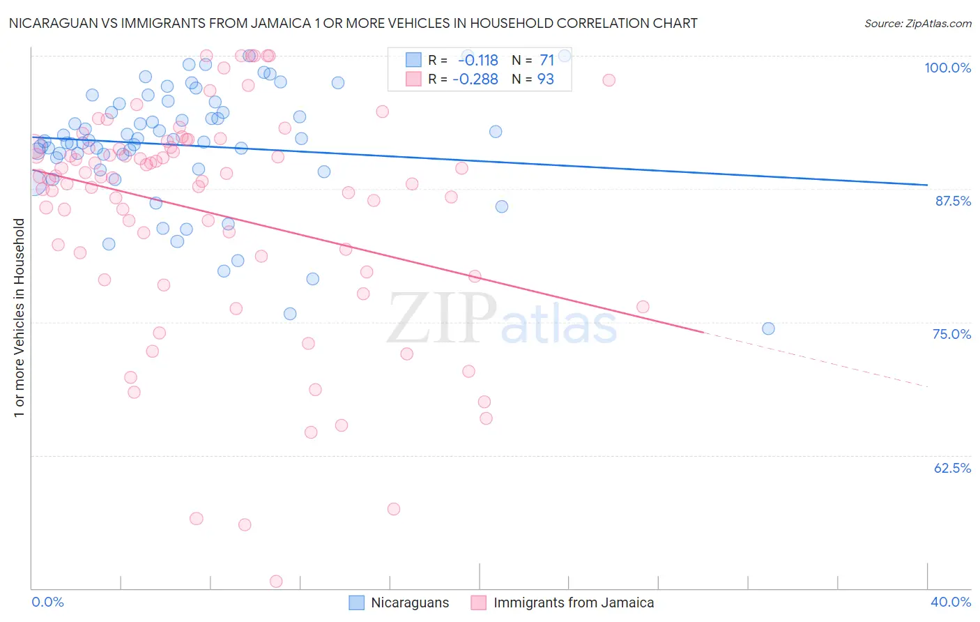 Nicaraguan vs Immigrants from Jamaica 1 or more Vehicles in Household