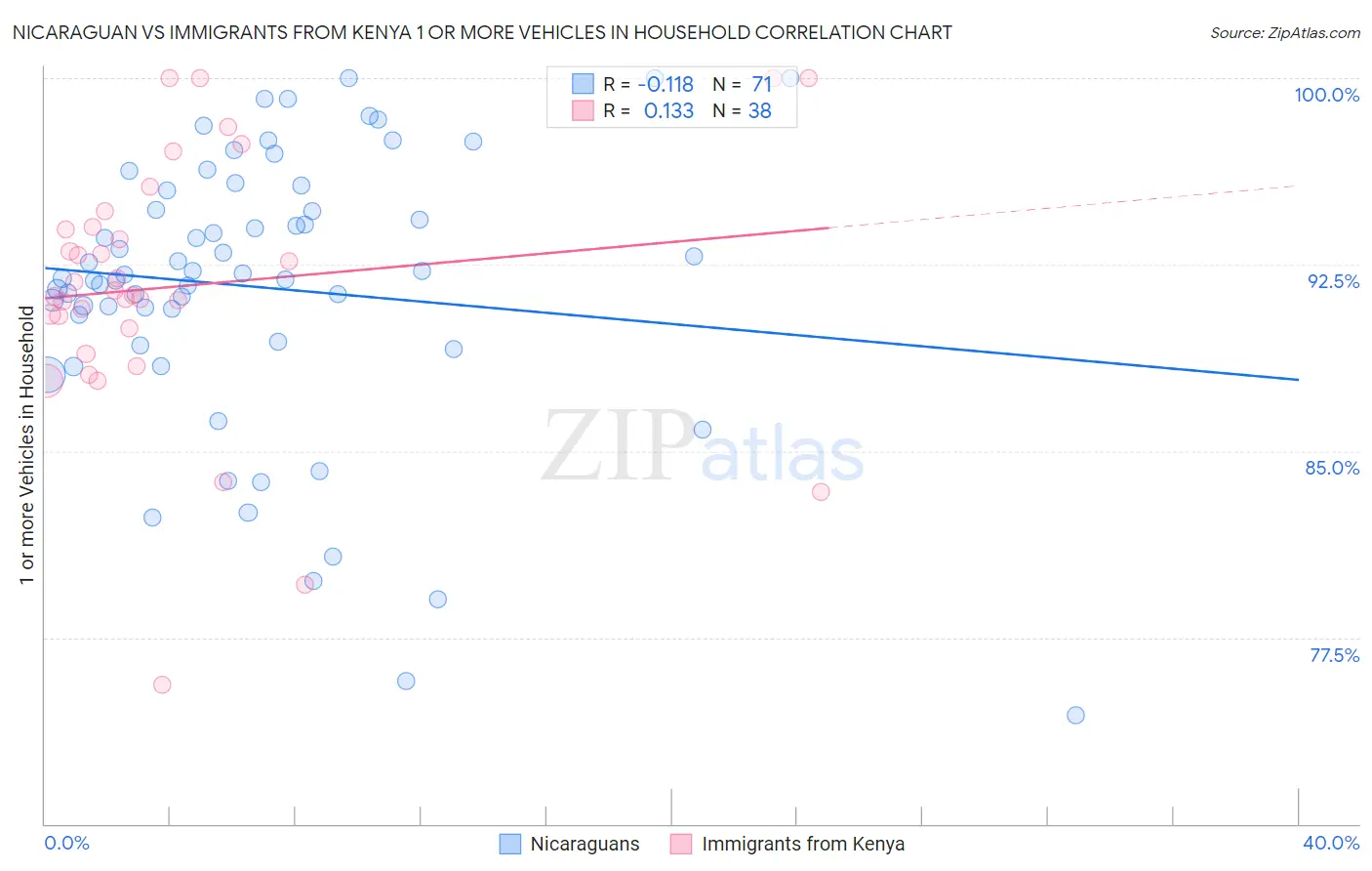Nicaraguan vs Immigrants from Kenya 1 or more Vehicles in Household