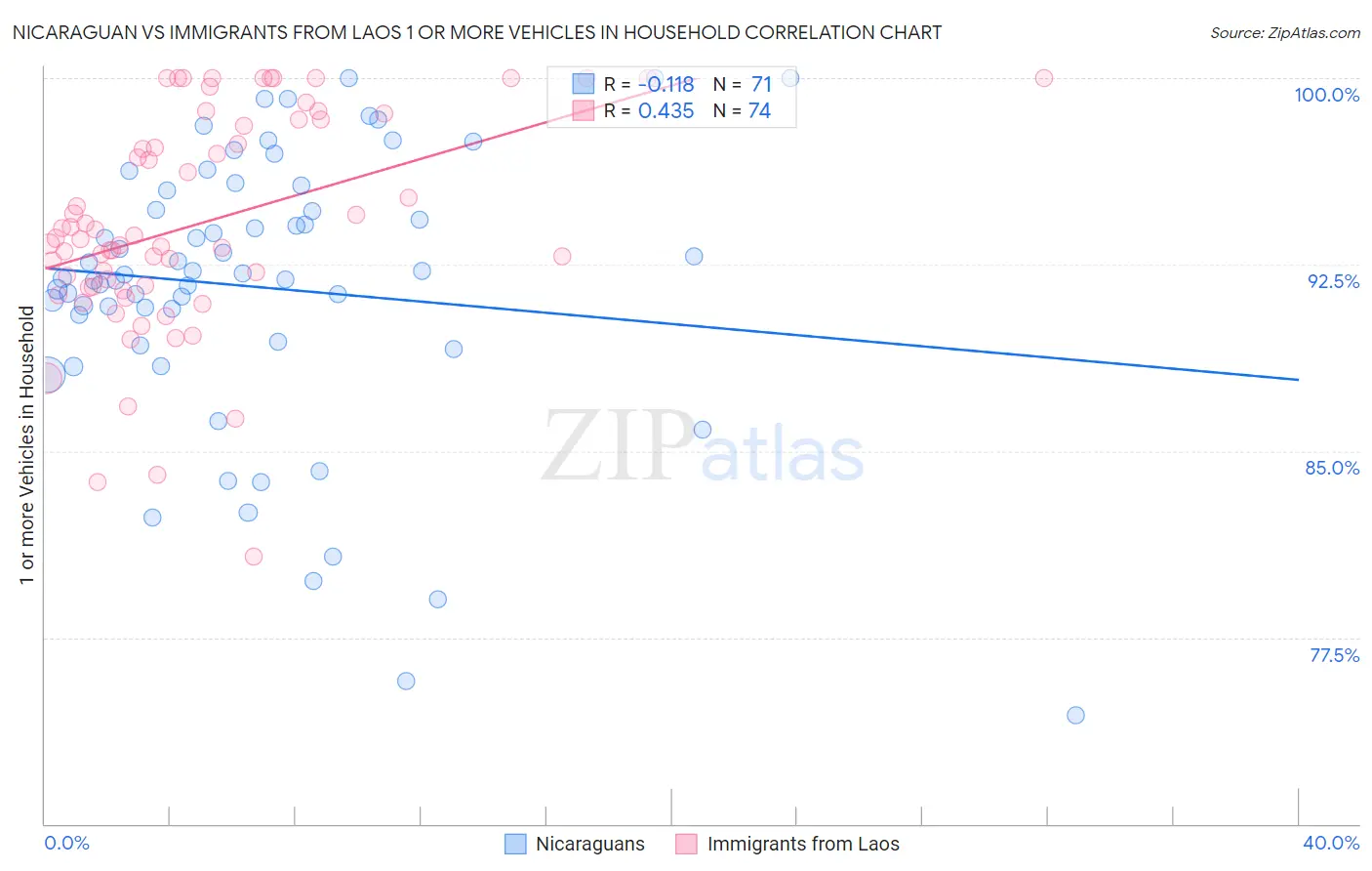 Nicaraguan vs Immigrants from Laos 1 or more Vehicles in Household