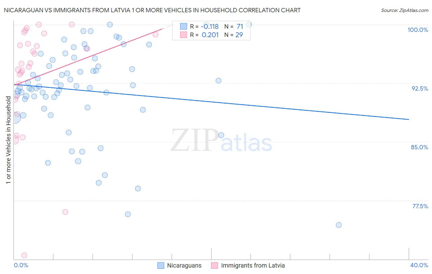 Nicaraguan vs Immigrants from Latvia 1 or more Vehicles in Household