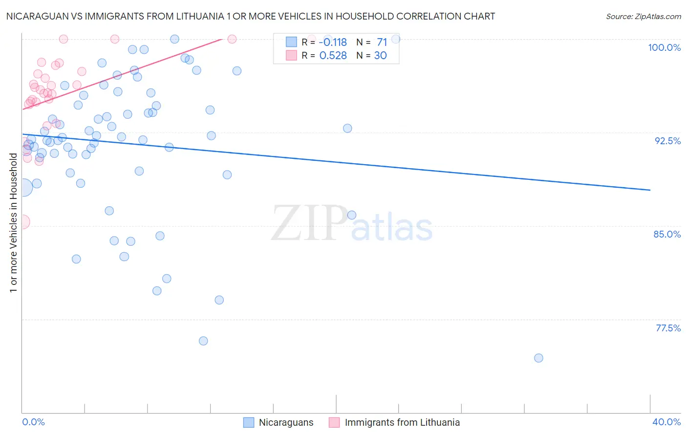 Nicaraguan vs Immigrants from Lithuania 1 or more Vehicles in Household