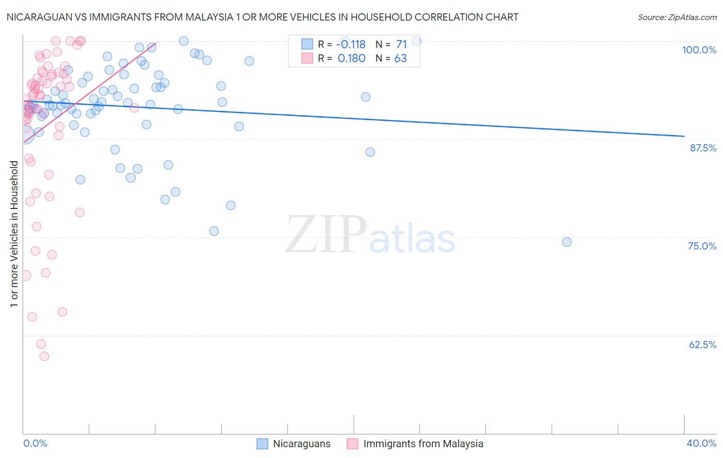 Nicaraguan vs Immigrants from Malaysia 1 or more Vehicles in Household