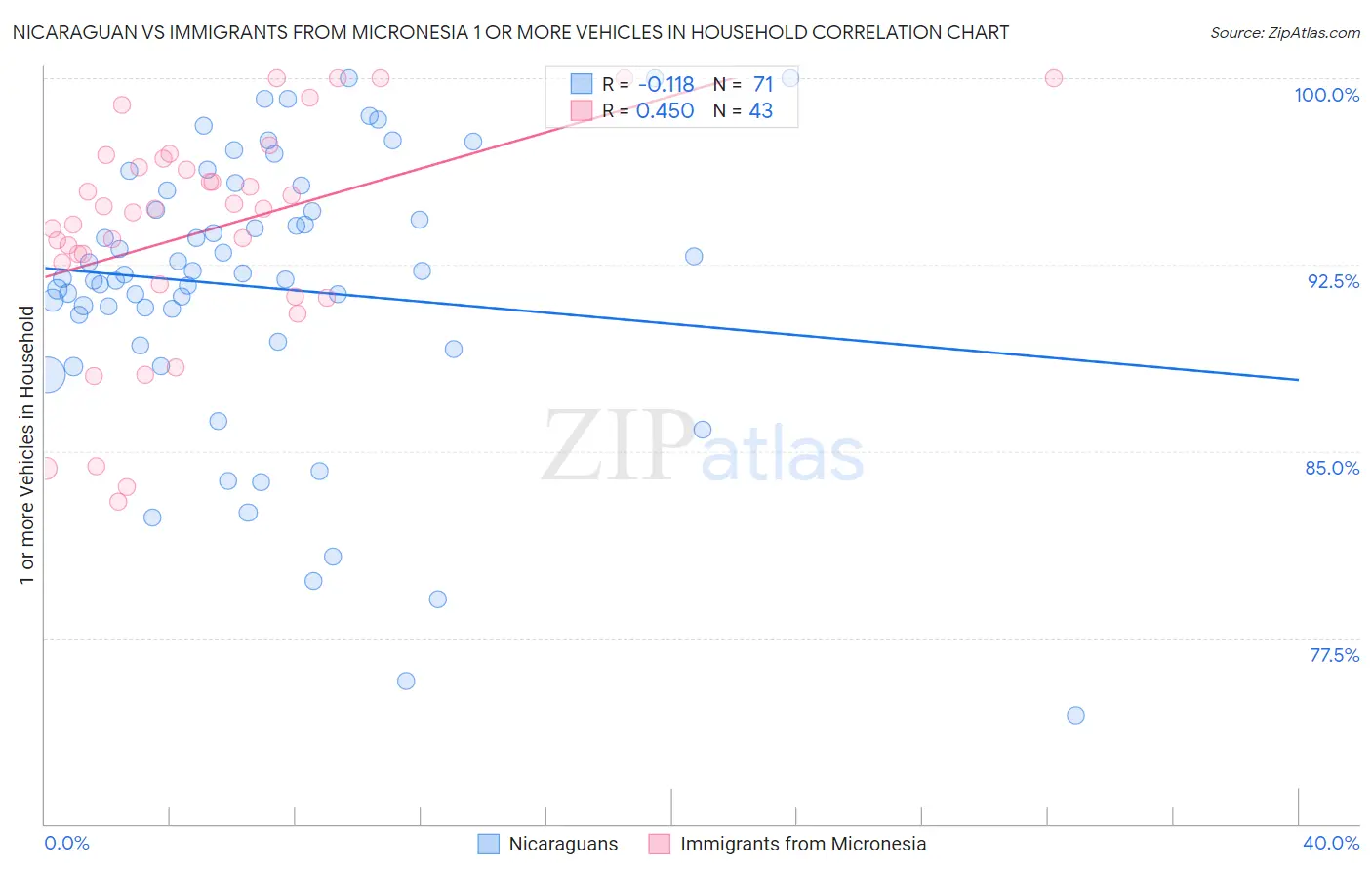 Nicaraguan vs Immigrants from Micronesia 1 or more Vehicles in Household