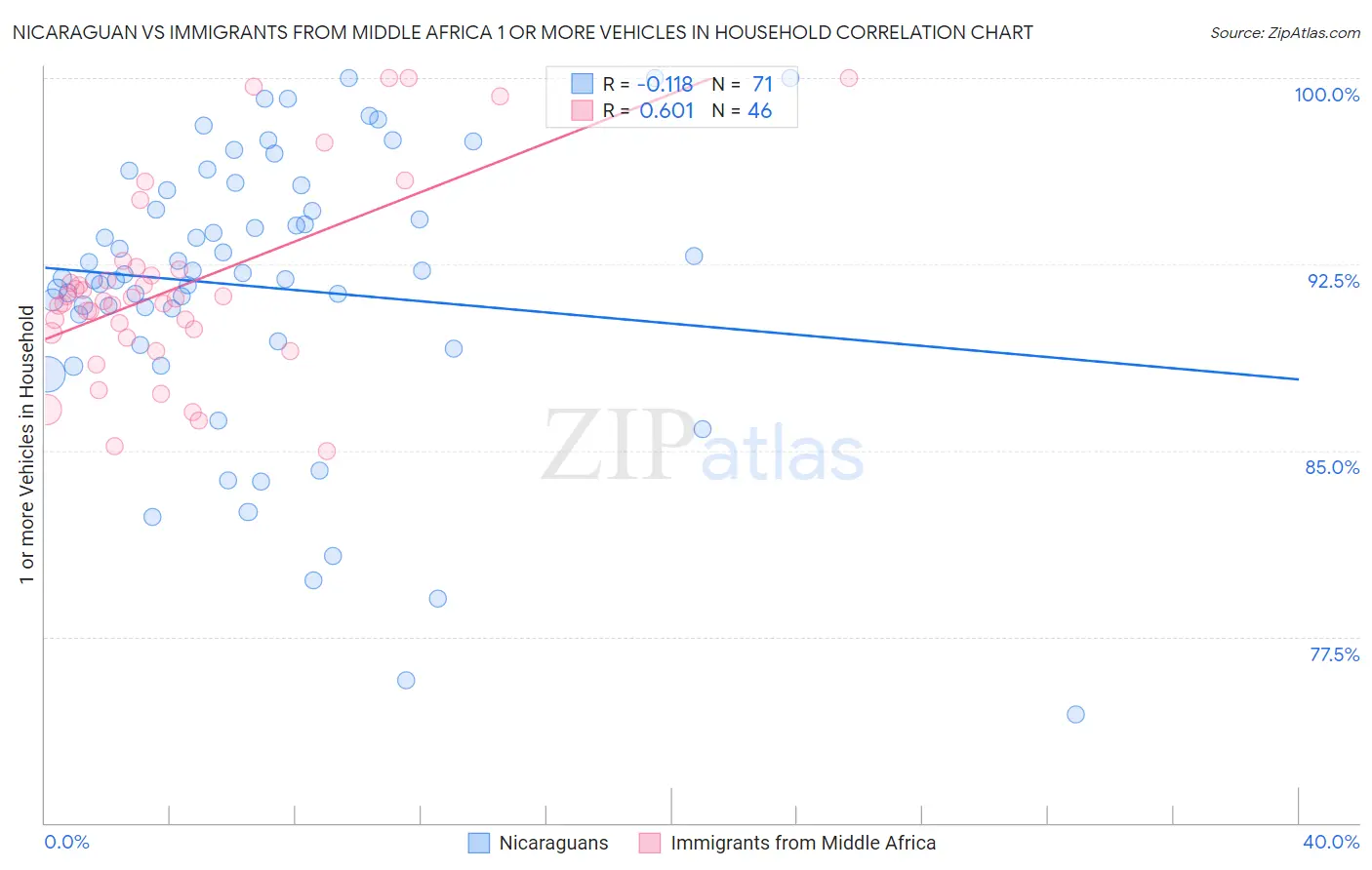 Nicaraguan vs Immigrants from Middle Africa 1 or more Vehicles in Household