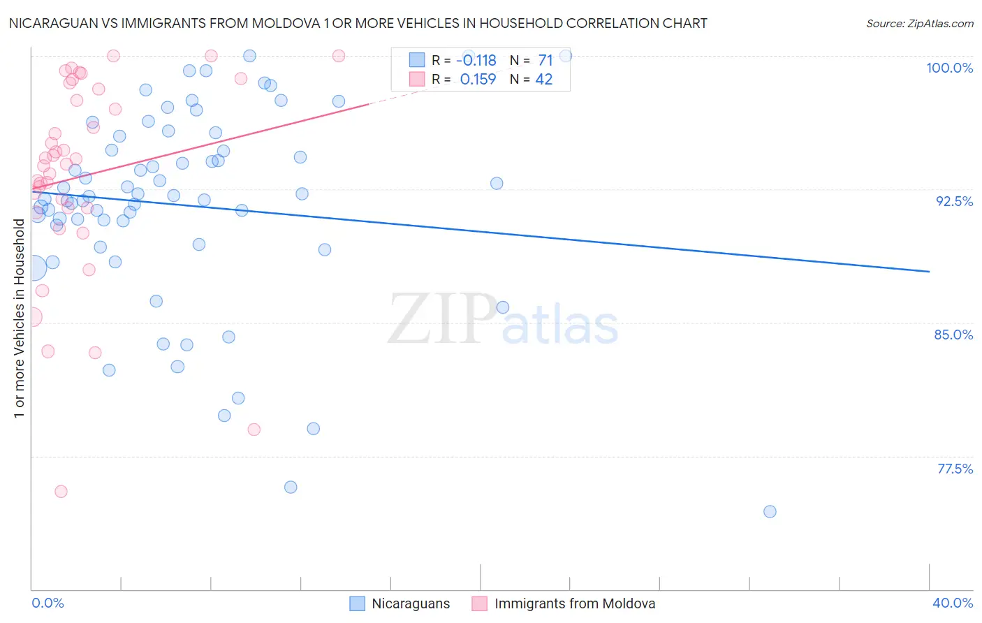 Nicaraguan vs Immigrants from Moldova 1 or more Vehicles in Household