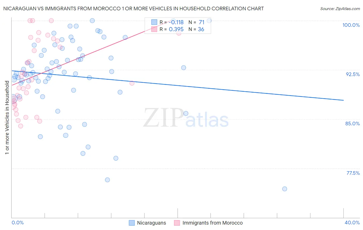 Nicaraguan vs Immigrants from Morocco 1 or more Vehicles in Household