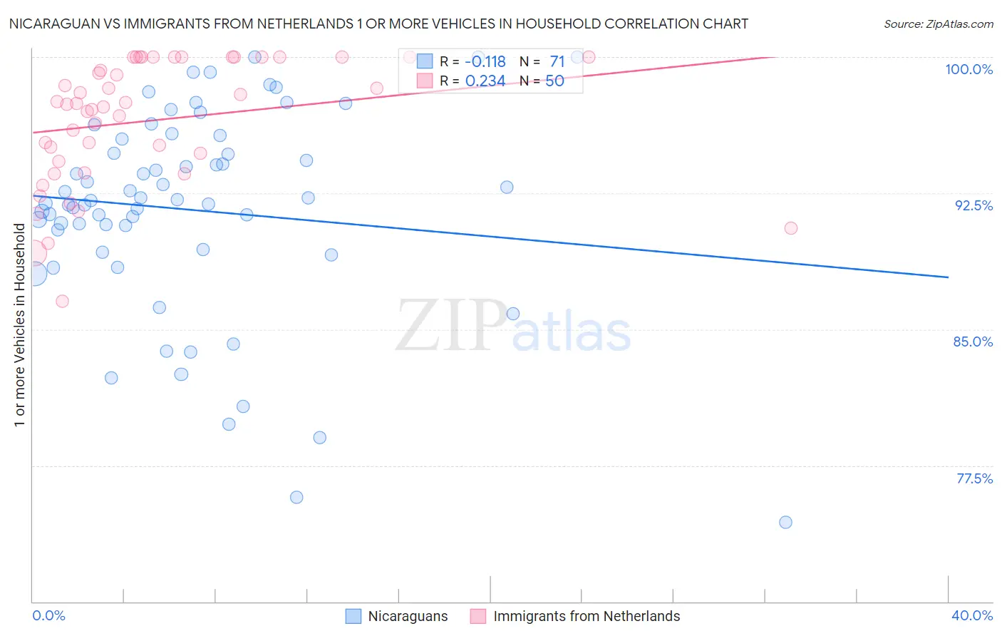 Nicaraguan vs Immigrants from Netherlands 1 or more Vehicles in Household