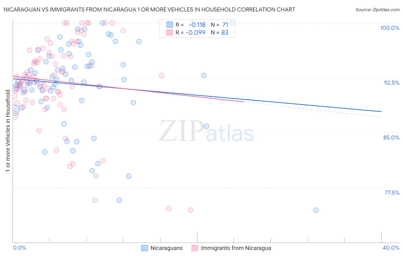 Nicaraguan vs Immigrants from Nicaragua 1 or more Vehicles in Household